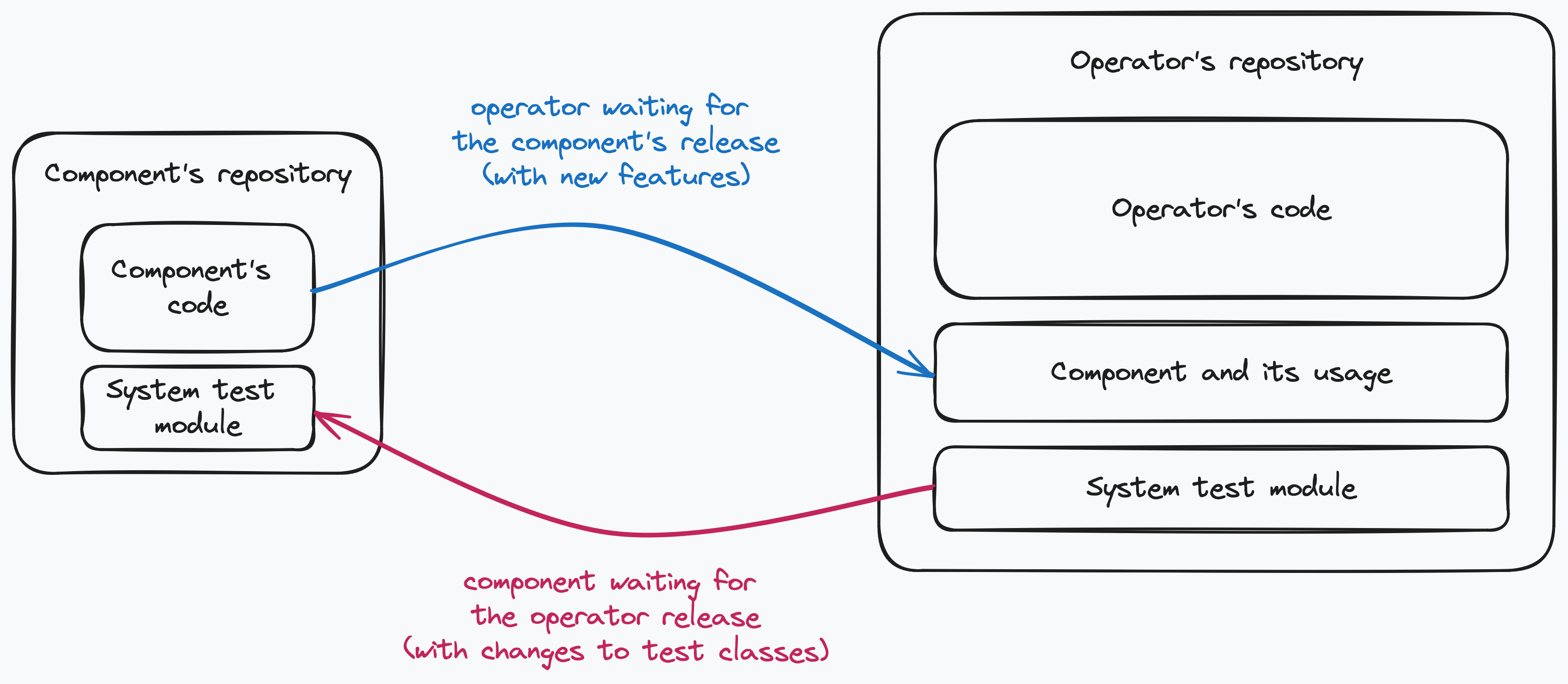 Cyclic redundancy